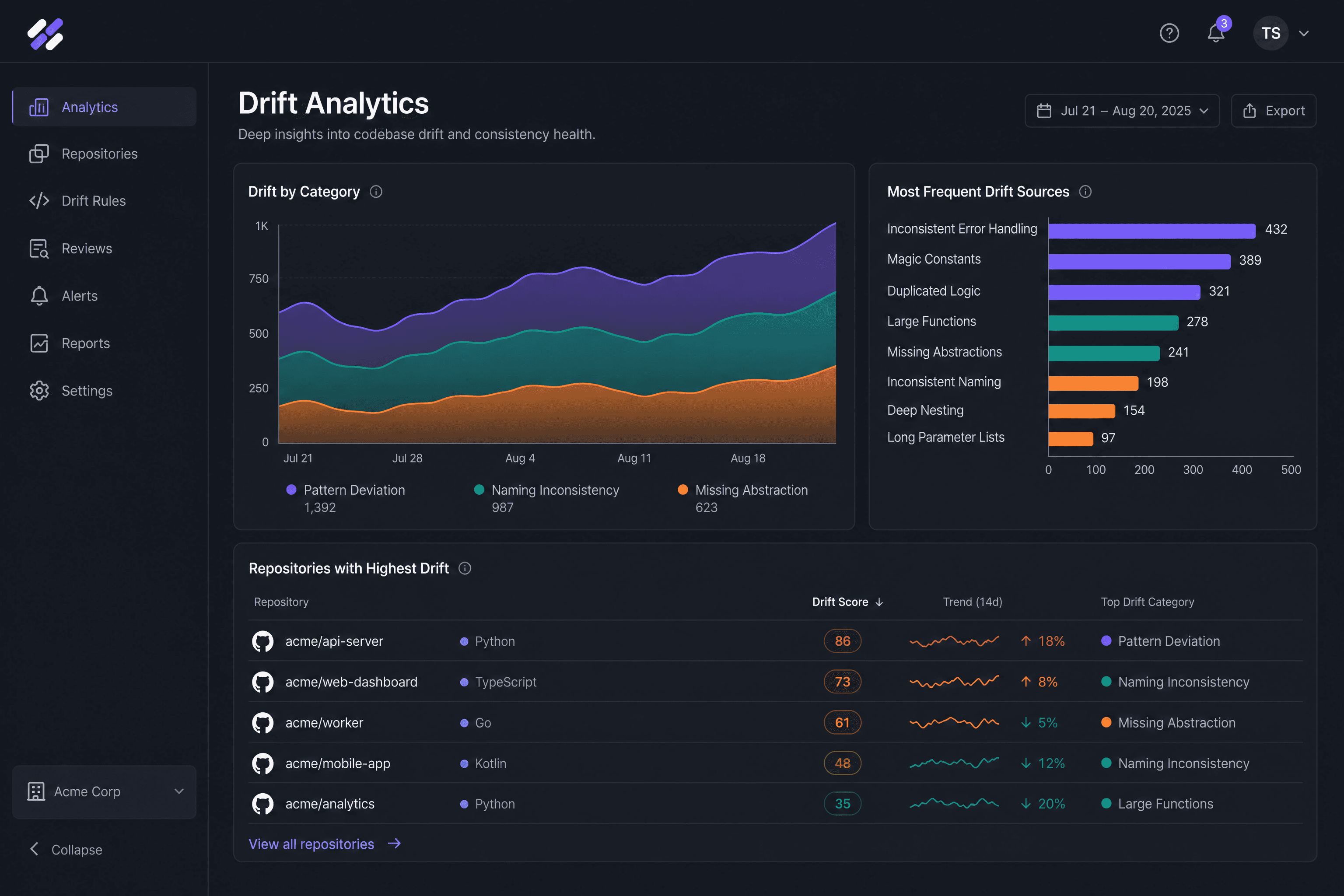 The Lintdrift analytics dashboard showing charts and graphs on codebase health and drift patterns.