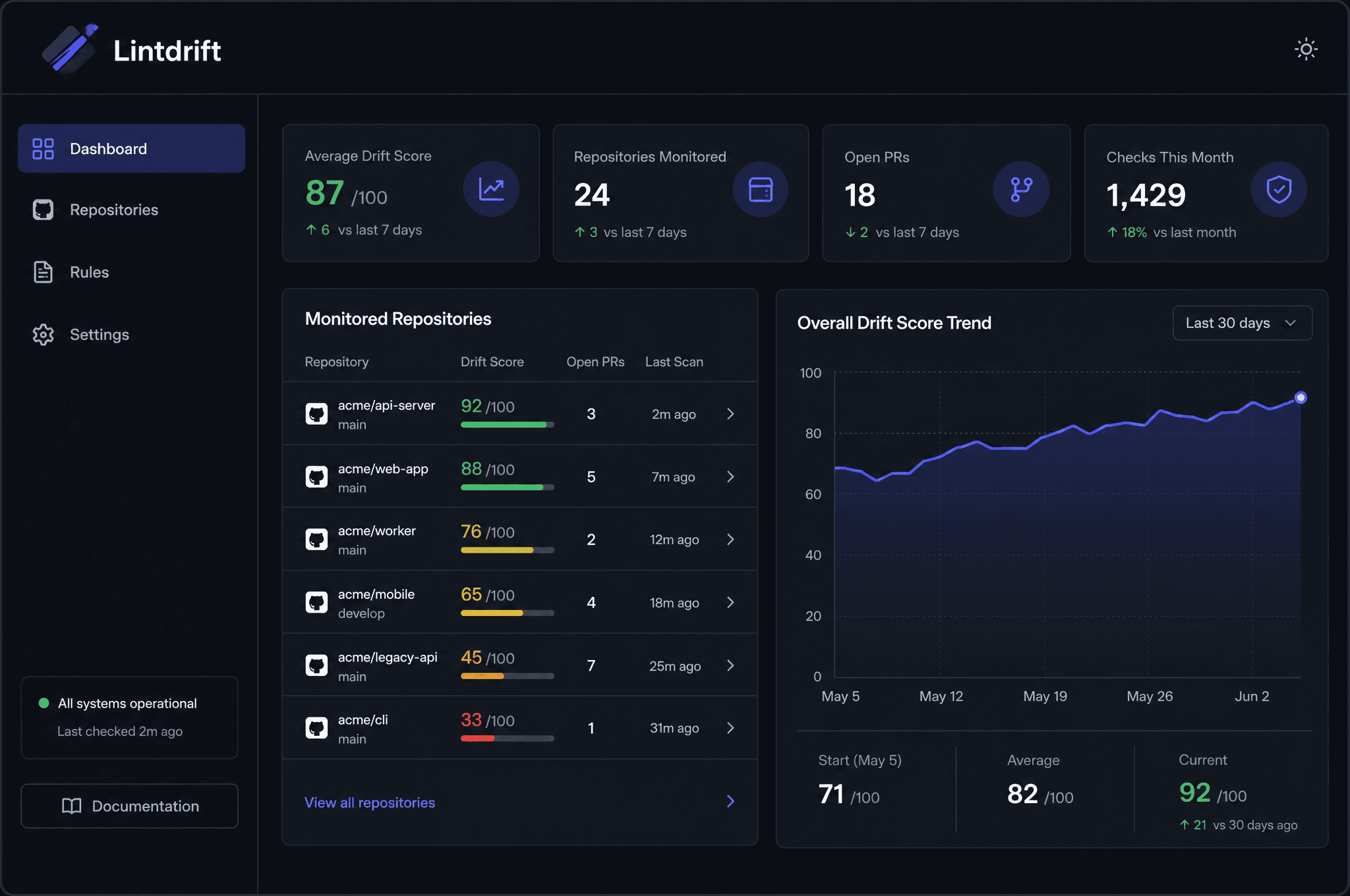 The main dashboard of the Lintdrift application, showing a list of code repositories and their drift scores.